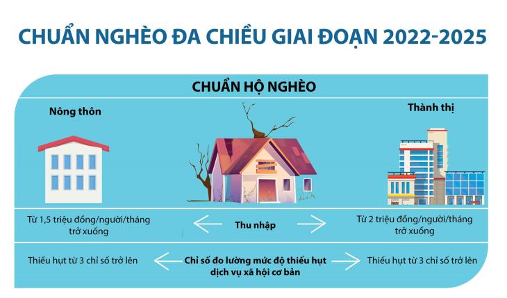 Chuẩn nghèo đa chiều giai đoạn 2022-2025